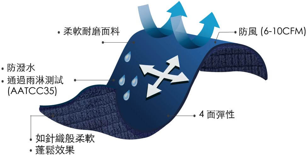 平織單布軟殼面料